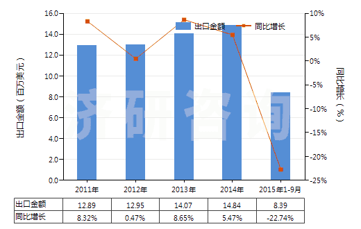 2011-2015年9月中國尼龍-6，6彈力絲（每根單紗細(xì)度≤50特）(HS54023112)出口總額及增速統(tǒng)計(jì)